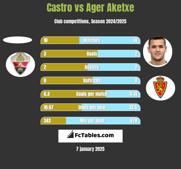 Castro vs Ager Aketxe h2h player stats