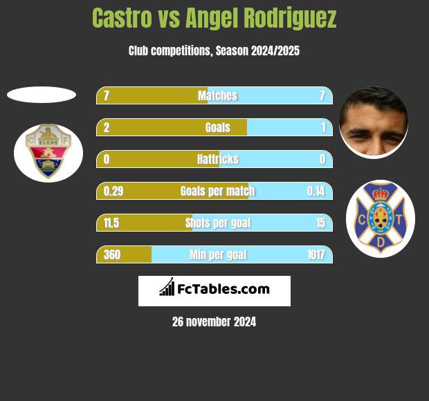 Castro vs Angel Rodriguez h2h player stats