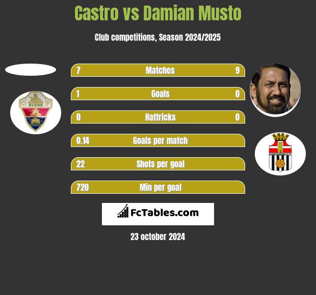 Castro vs Damian Musto h2h player stats