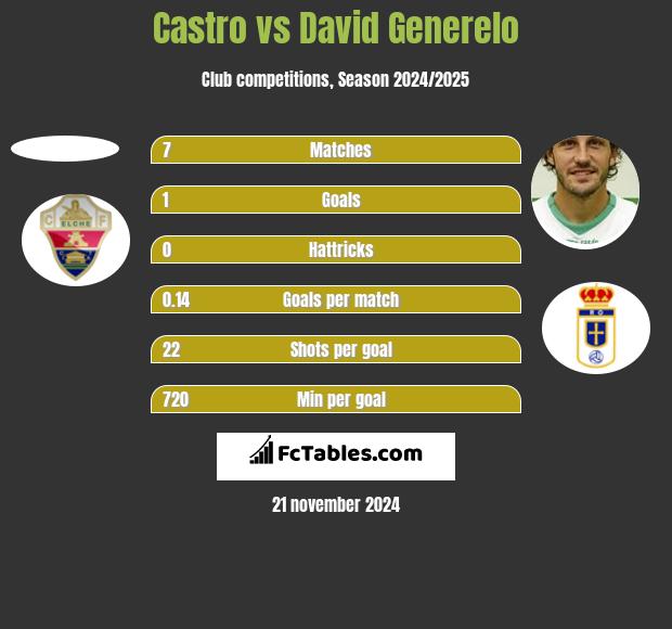 Castro vs David Generelo h2h player stats