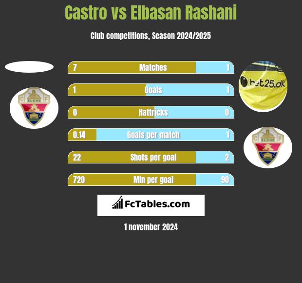 Castro vs Elbasan Rashani h2h player stats