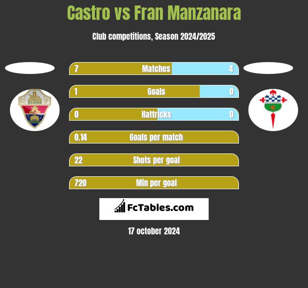 Castro vs Fran Manzanara h2h player stats