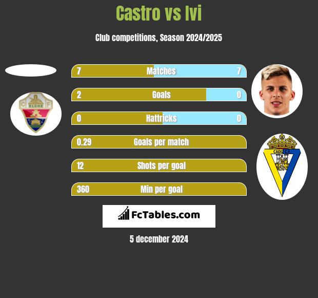 Castro vs Ivi h2h player stats