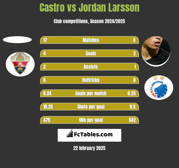 Castro vs Jordan Larsson h2h player stats