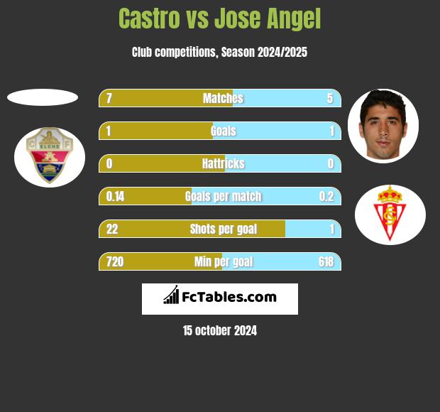 Castro vs Jose Angel h2h player stats