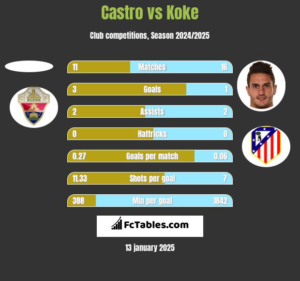 Castro vs Koke h2h player stats