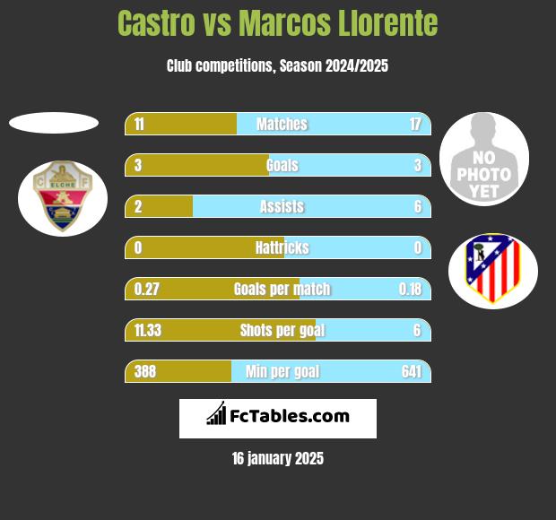 Castro vs Marcos Llorente h2h player stats