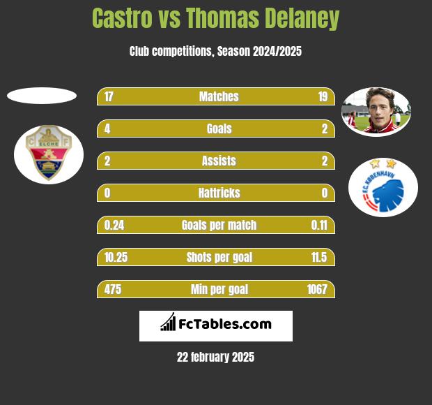 Castro vs Thomas Delaney h2h player stats