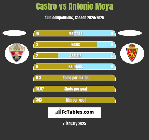 Castro vs Antonio Moya h2h player stats