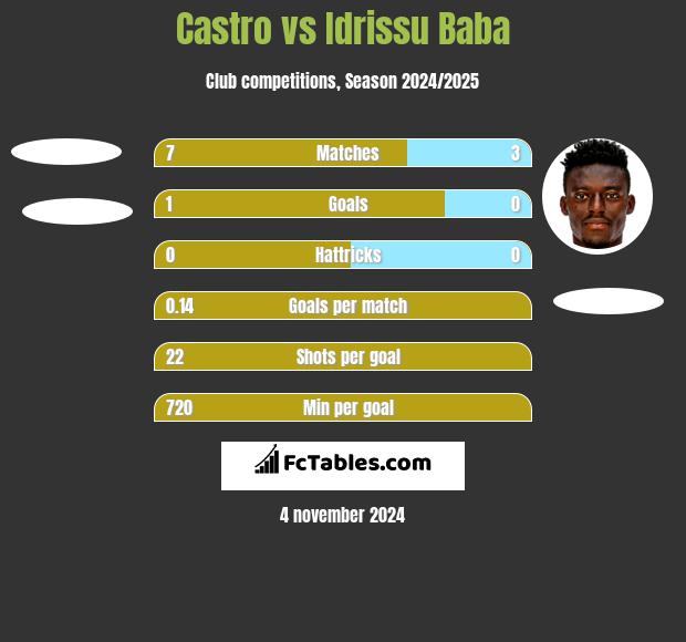 Castro vs Idrissu Baba h2h player stats