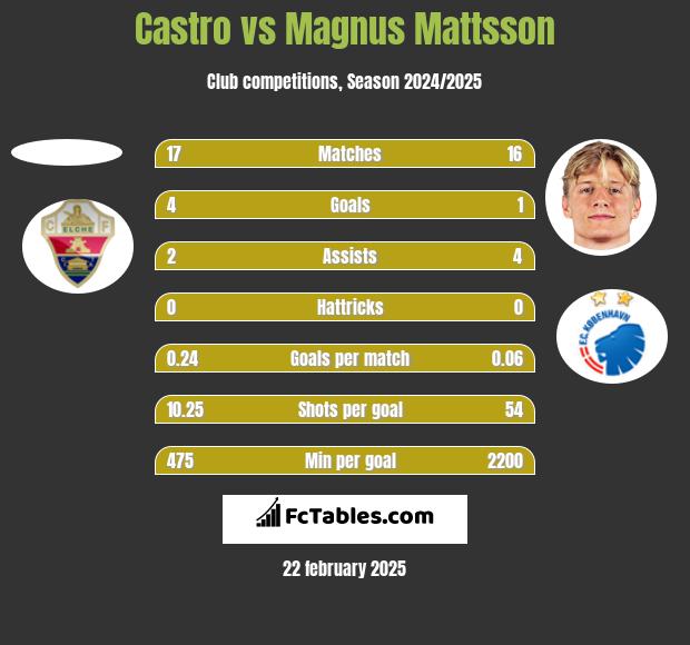 Castro vs Magnus Mattsson h2h player stats