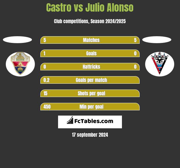 Castro vs Julio Alonso h2h player stats