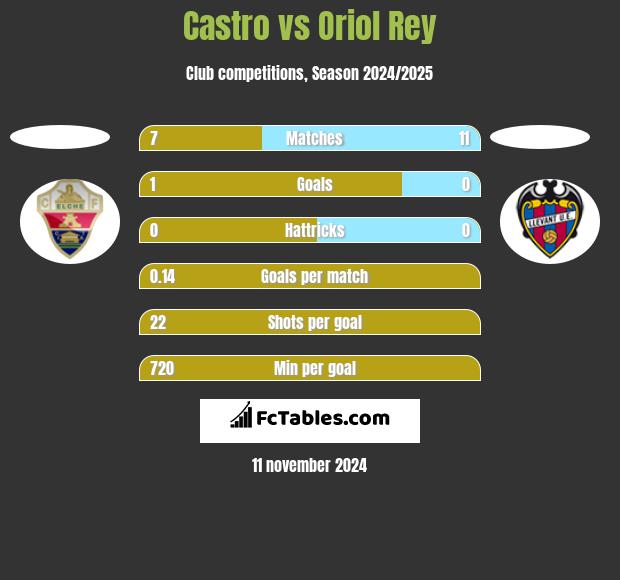 Castro vs Oriol Rey h2h player stats