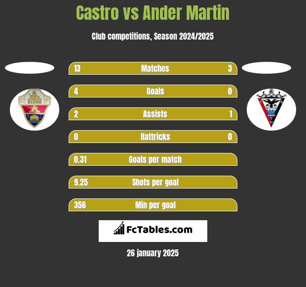 Castro vs Ander Martin h2h player stats