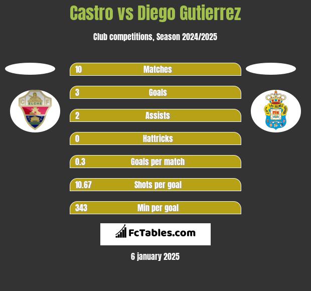 Castro vs Diego Gutierrez h2h player stats