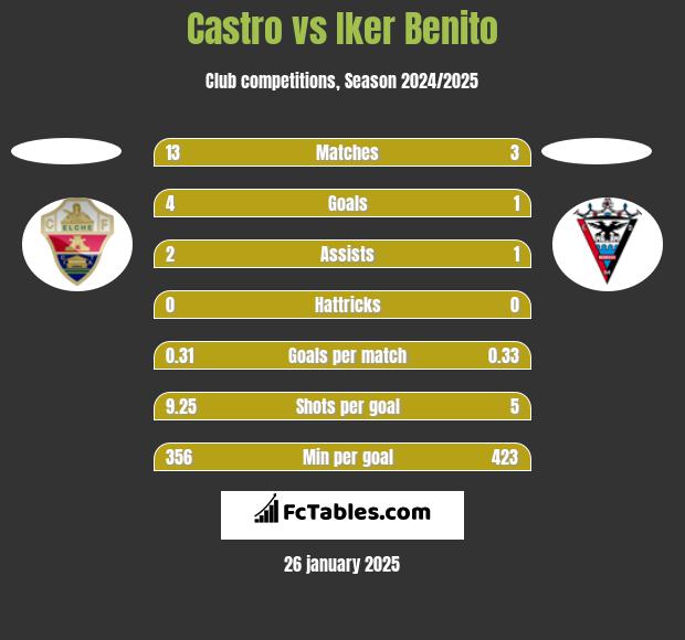 Castro vs Iker Benito h2h player stats