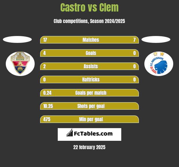 Castro vs Clem h2h player stats