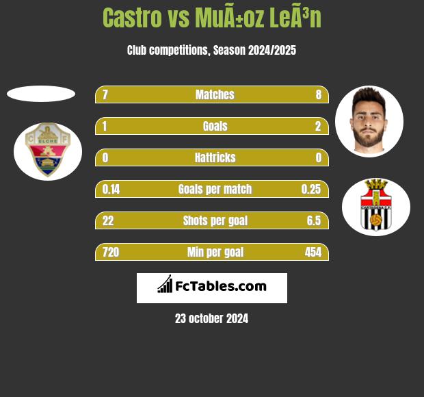 Castro vs MuÃ±oz LeÃ³n h2h player stats