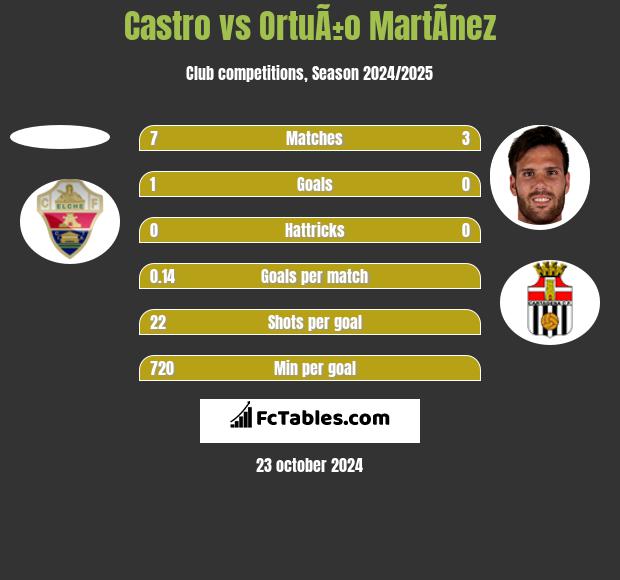 Castro vs OrtuÃ±o MartÃ­nez h2h player stats