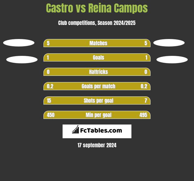 Castro vs Reina Campos h2h player stats