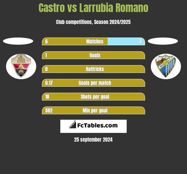 Castro vs Larrubia Romano h2h player stats