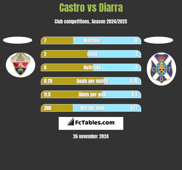 Castro vs Diarra h2h player stats