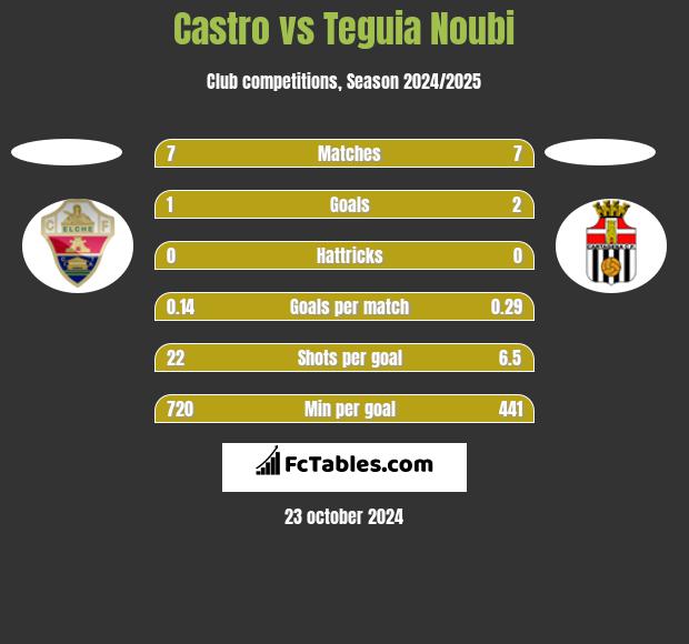 Castro vs Teguia Noubi h2h player stats