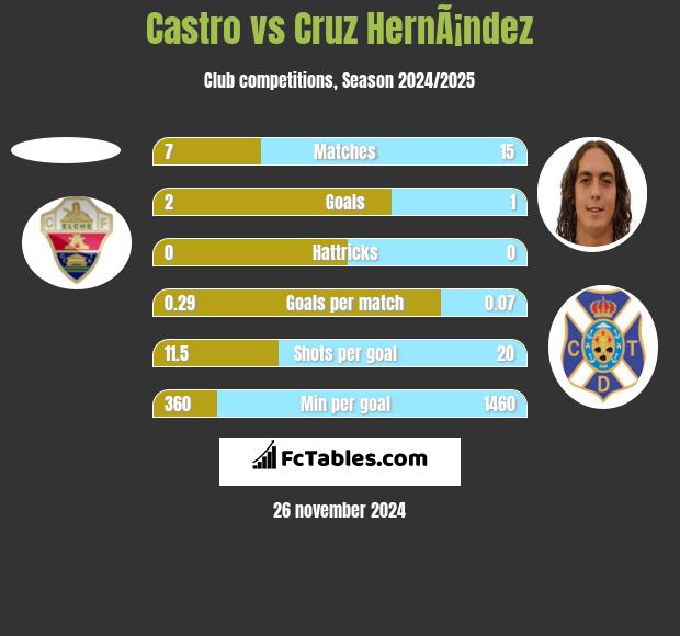 Castro vs Cruz HernÃ¡ndez h2h player stats