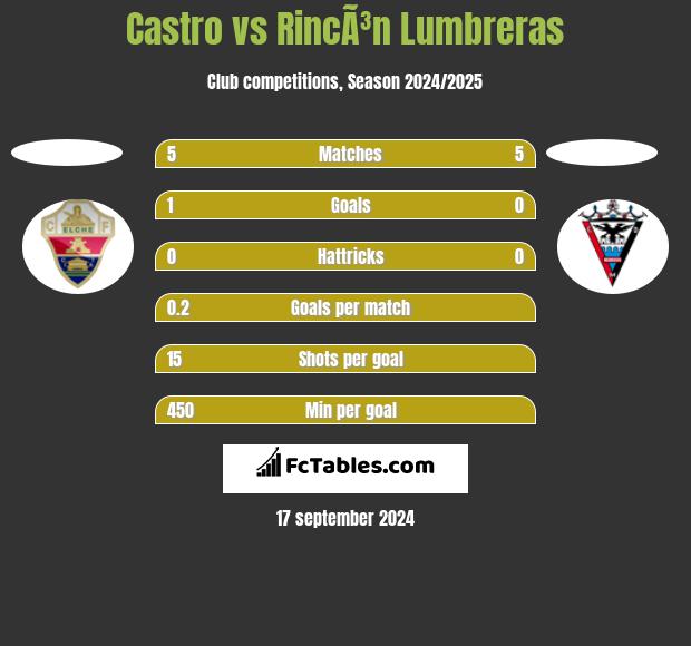 Castro vs RincÃ³n Lumbreras h2h player stats