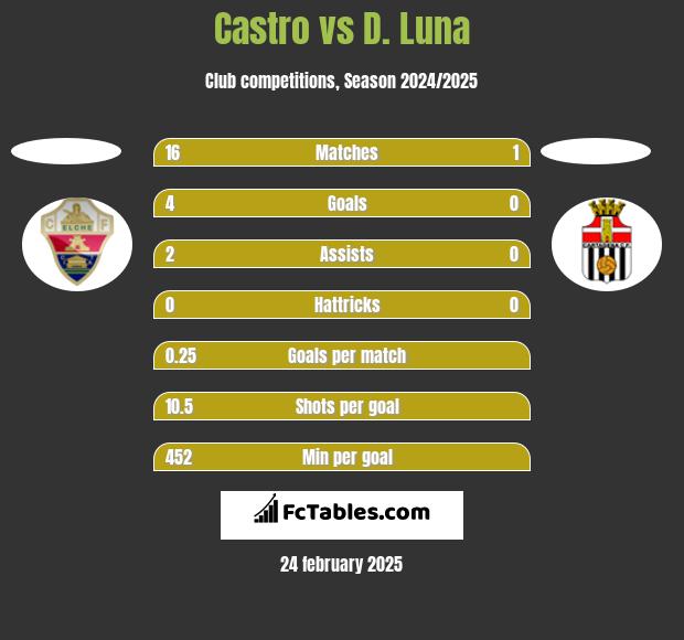 Castro vs D. Luna h2h player stats