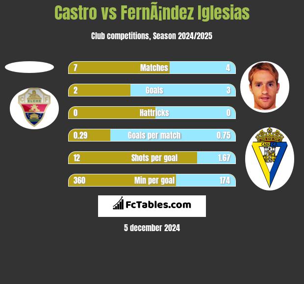 Castro vs FernÃ¡ndez Iglesias h2h player stats