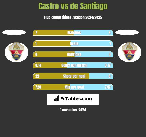 Castro vs de Santiago h2h player stats