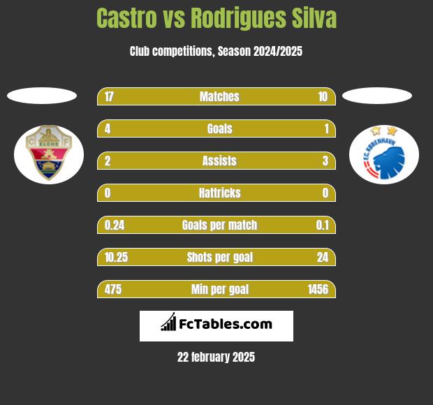 Castro vs Rodrigues Silva h2h player stats