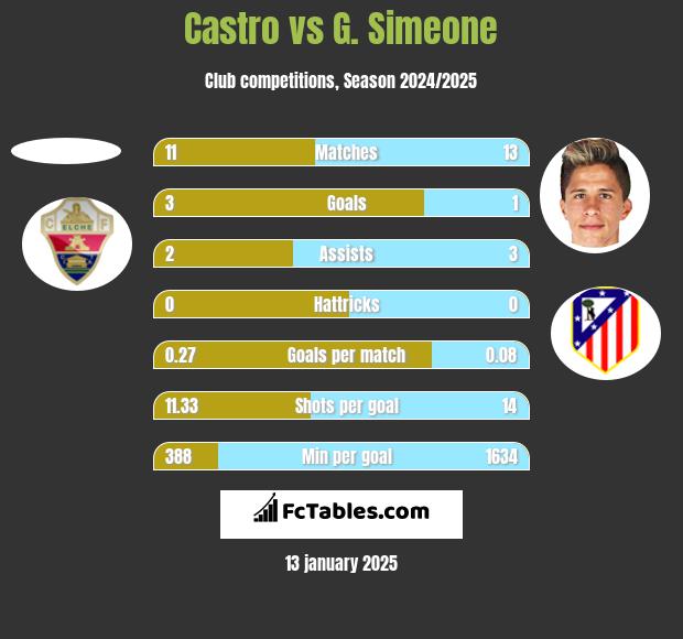 Castro vs G. Simeone h2h player stats