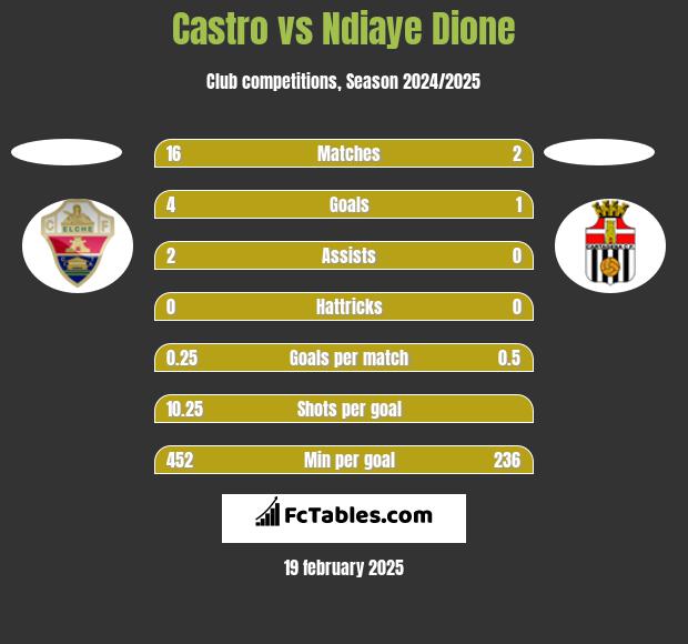 Castro vs Ndiaye Dione h2h player stats