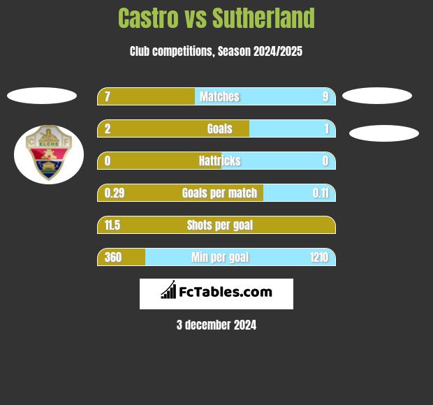 Castro vs Sutherland h2h player stats