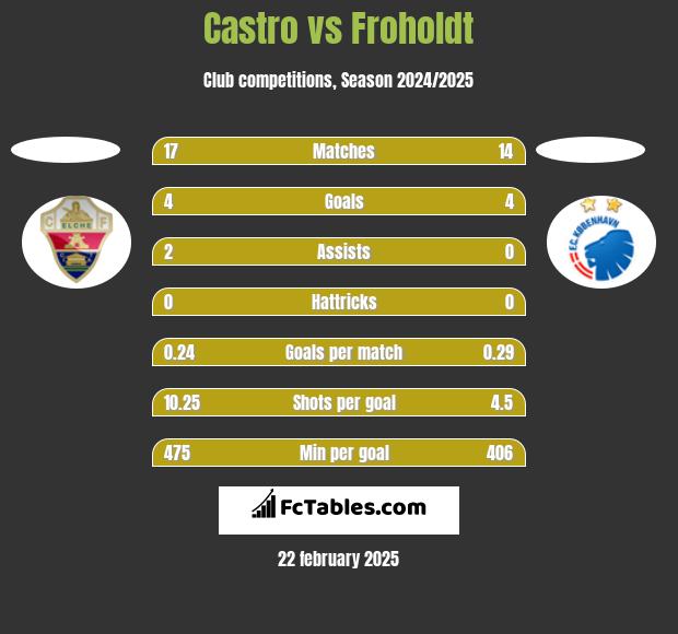 Castro vs Froholdt h2h player stats