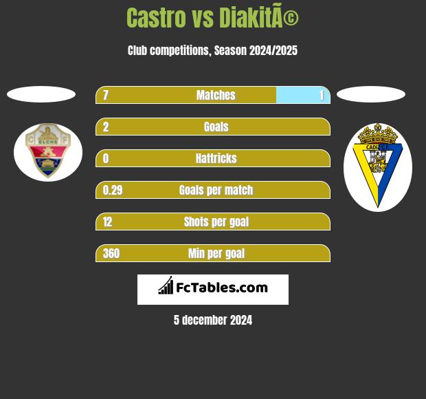 Castro vs DiakitÃ© h2h player stats