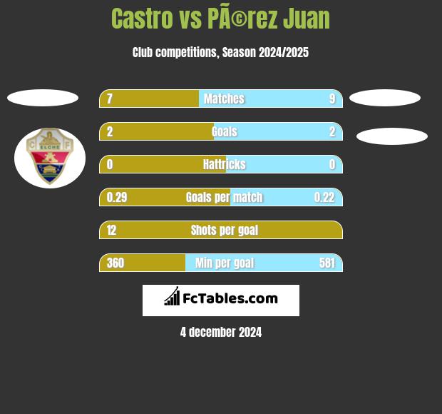 Castro vs PÃ©rez Juan h2h player stats