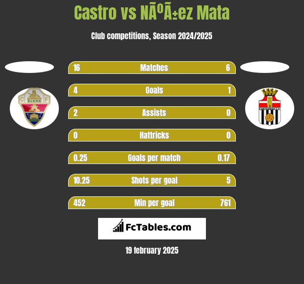 Castro vs NÃºÃ±ez Mata h2h player stats