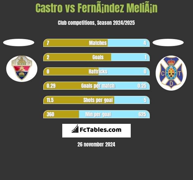 Castro vs FernÃ¡ndez MeliÃ¡n h2h player stats