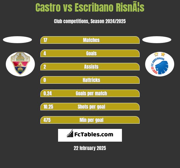 Castro vs Escribano RisnÃ¦s h2h player stats