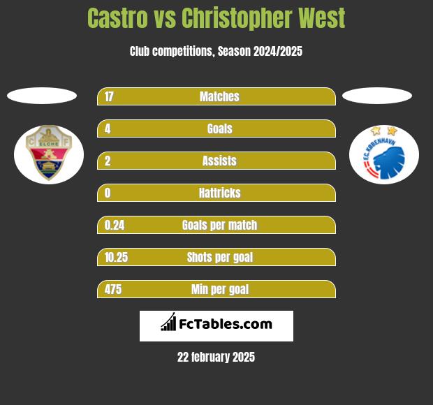 Castro vs Christopher West h2h player stats