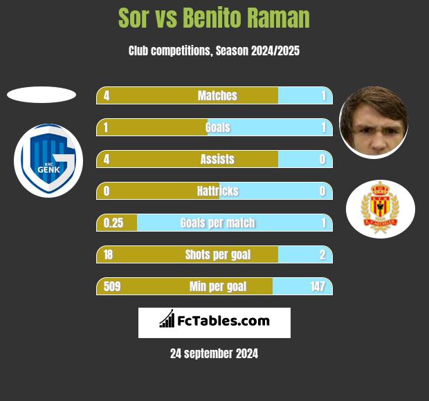 Sor vs Benito Raman h2h player stats