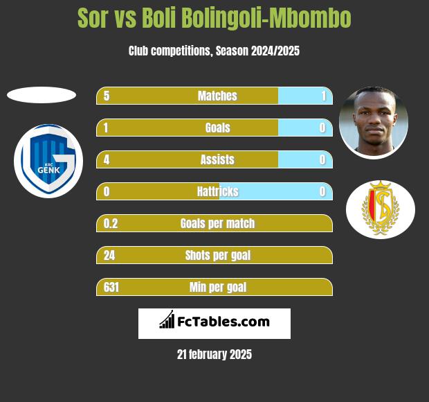 Sor vs Boli Bolingoli-Mbombo h2h player stats