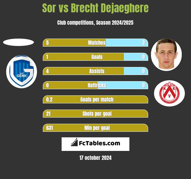 Sor vs Brecht Dejaeghere h2h player stats