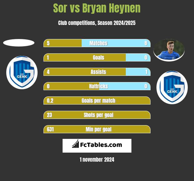 Sor vs Bryan Heynen h2h player stats