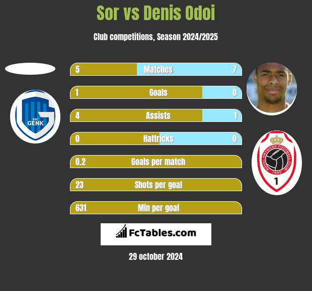 Sor vs Denis Odoi h2h player stats