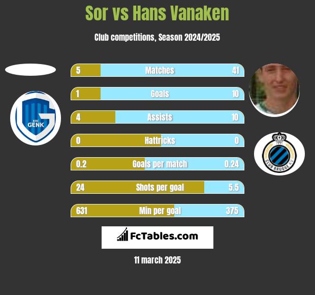 Sor vs Hans Vanaken h2h player stats