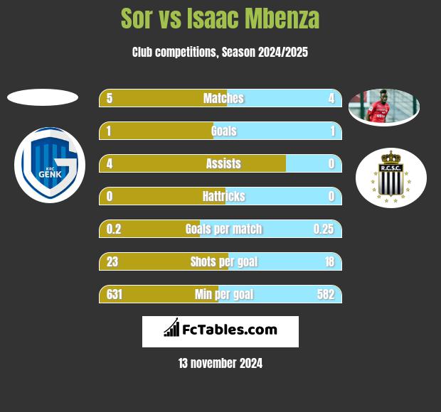 Sor vs Isaac Mbenza h2h player stats